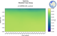Time series of Weddell Sea Deep Salinity vs depth